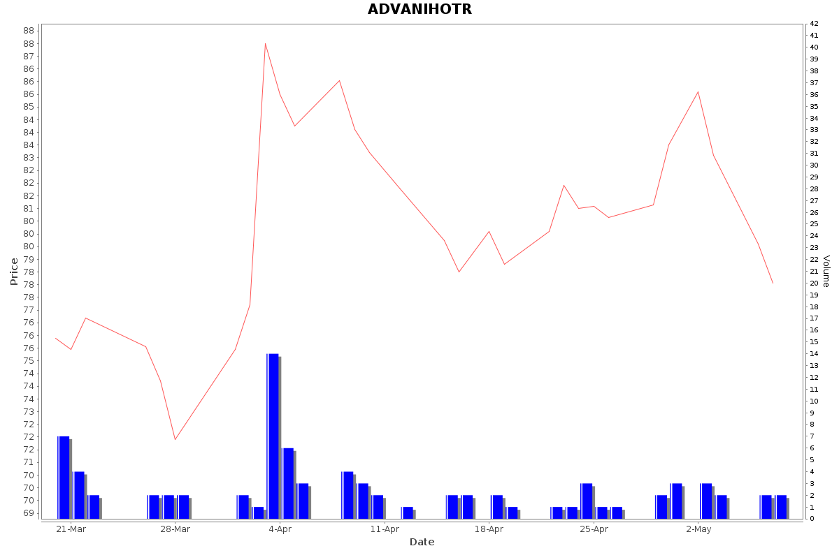 ADVANIHOTR Daily Price Chart NSE Today